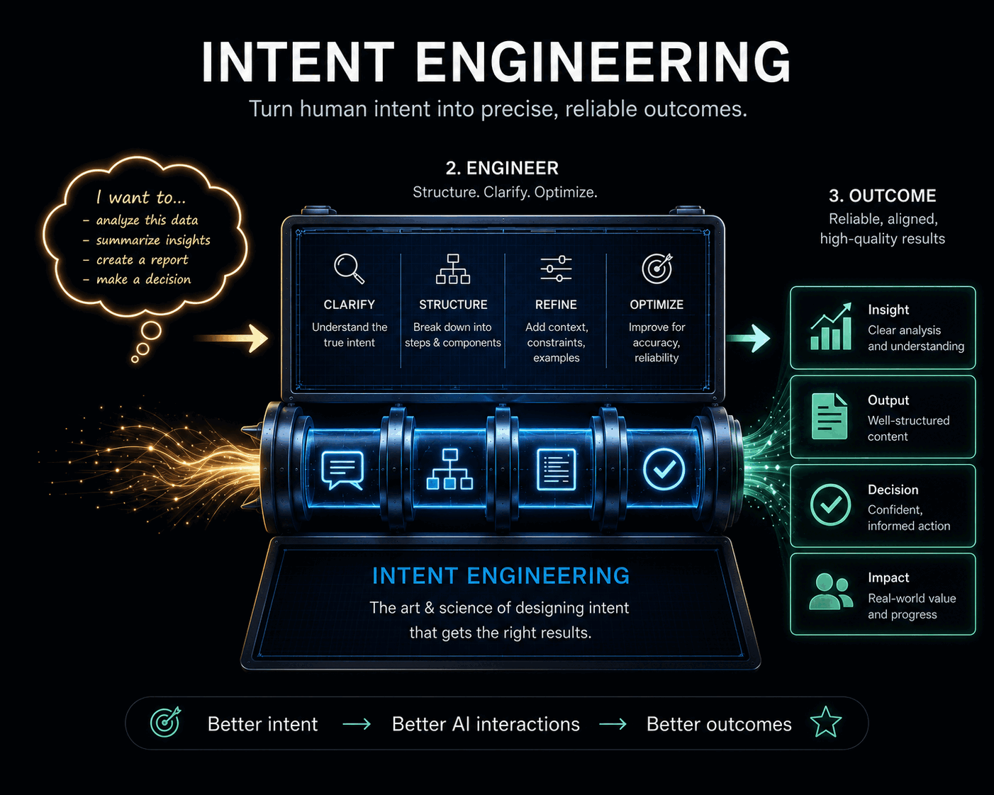 Intent Engineering: Beyond Prompts to Business Outcomes